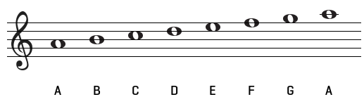 Âm giai La thứ